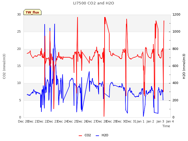 plot of LI7500 CO2 and H2O
