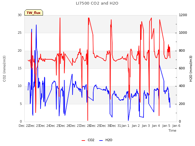 plot of LI7500 CO2 and H2O