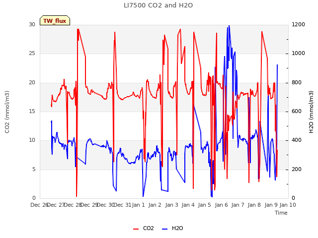 plot of LI7500 CO2 and H2O