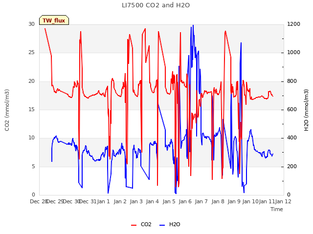 plot of LI7500 CO2 and H2O