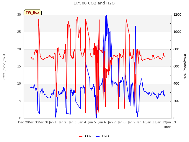 plot of LI7500 CO2 and H2O