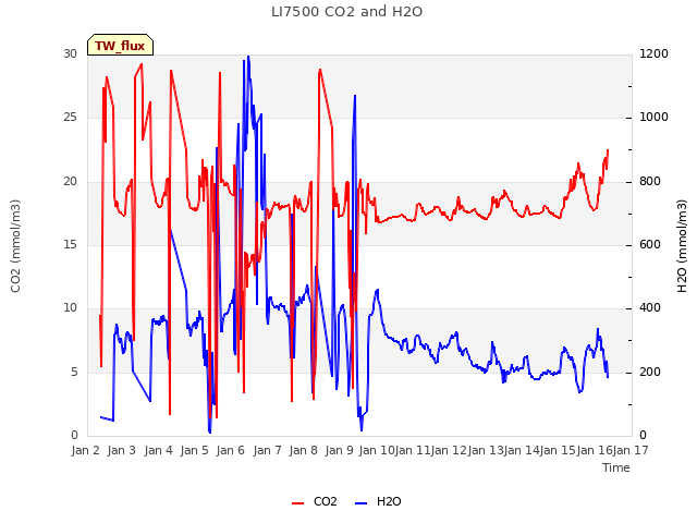 plot of LI7500 CO2 and H2O