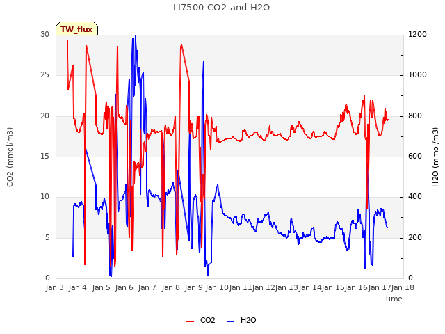 plot of LI7500 CO2 and H2O