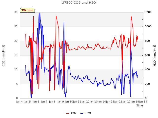 plot of LI7500 CO2 and H2O