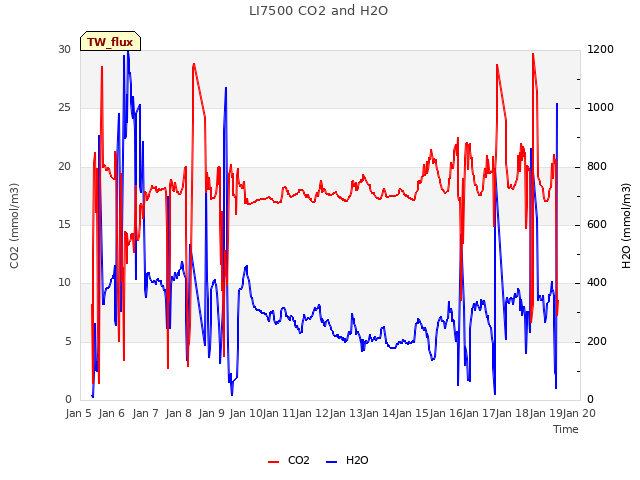 plot of LI7500 CO2 and H2O