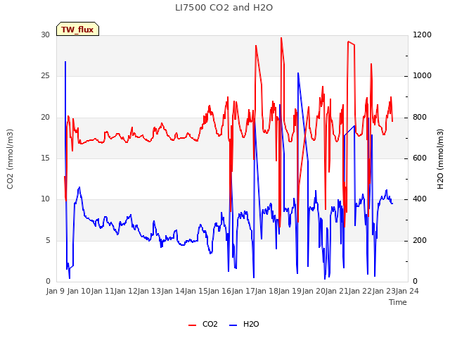 plot of LI7500 CO2 and H2O
