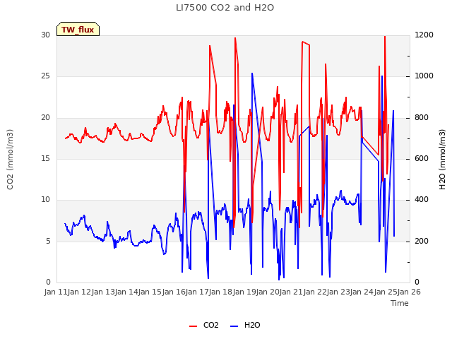 plot of LI7500 CO2 and H2O