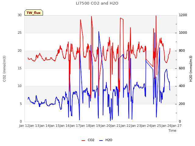 plot of LI7500 CO2 and H2O