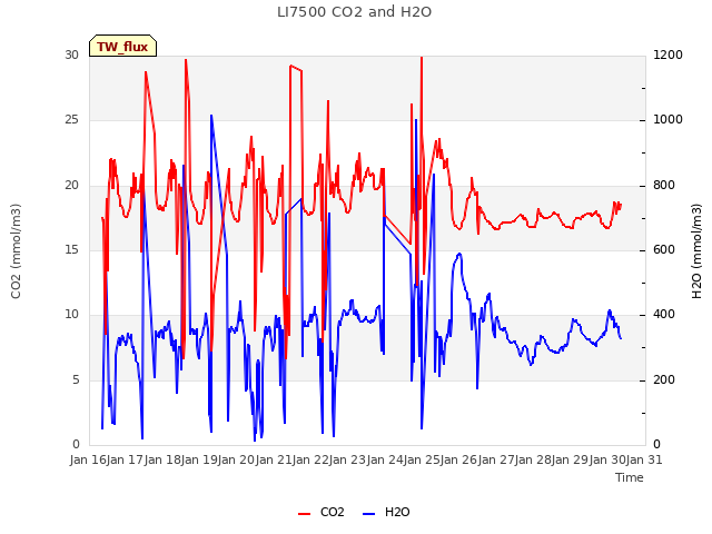 plot of LI7500 CO2 and H2O