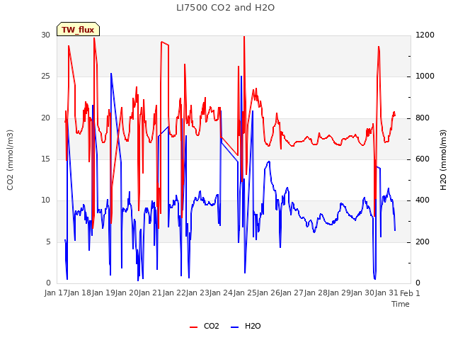 plot of LI7500 CO2 and H2O