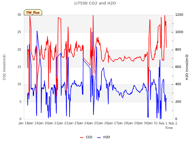 plot of LI7500 CO2 and H2O