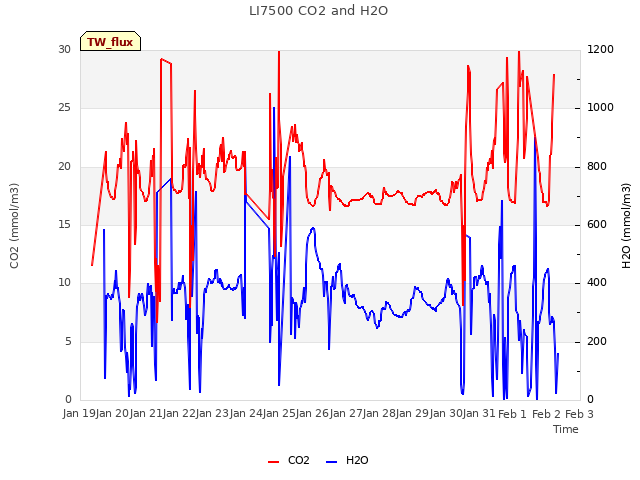 plot of LI7500 CO2 and H2O