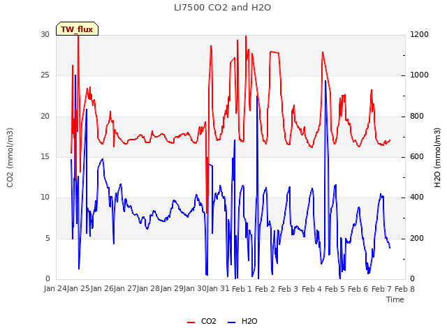 plot of LI7500 CO2 and H2O