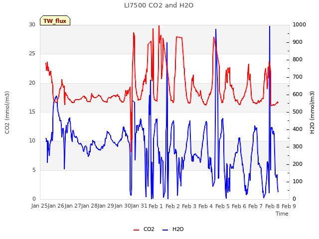 plot of LI7500 CO2 and H2O