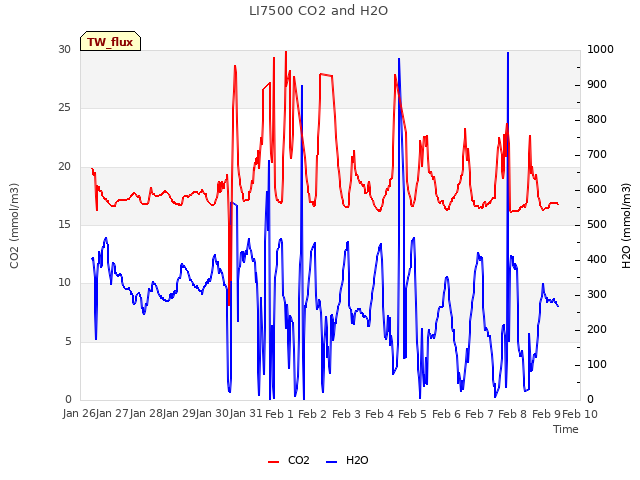 plot of LI7500 CO2 and H2O