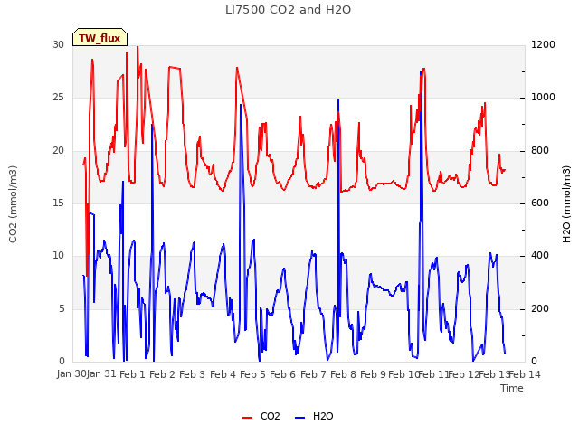 plot of LI7500 CO2 and H2O