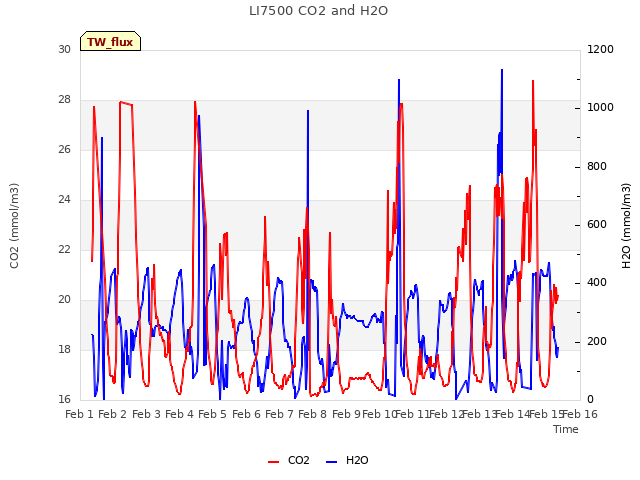 plot of LI7500 CO2 and H2O