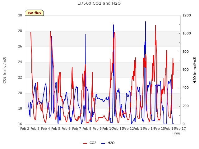 plot of LI7500 CO2 and H2O