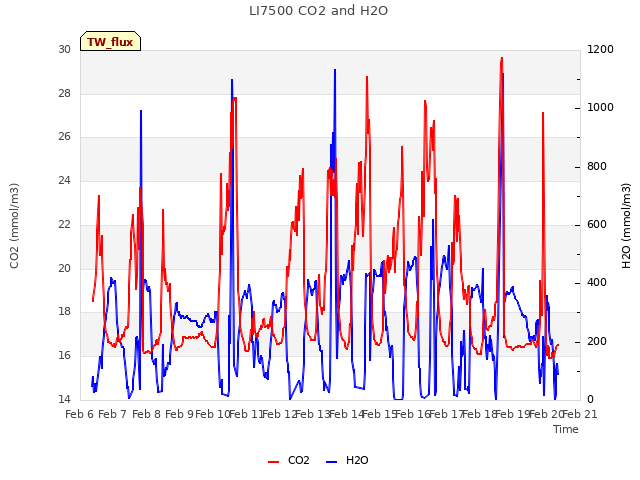 plot of LI7500 CO2 and H2O