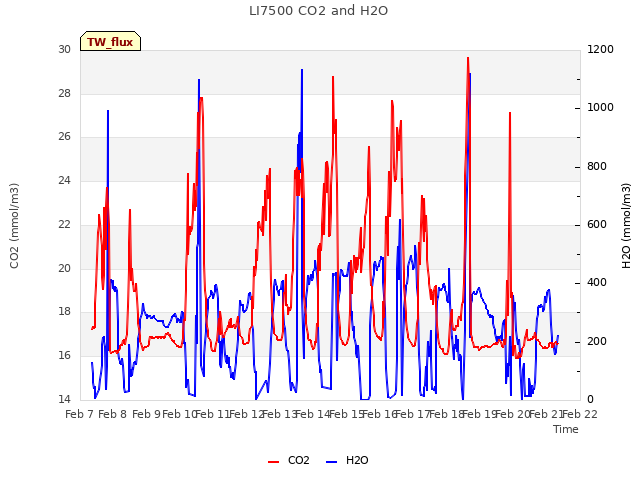 plot of LI7500 CO2 and H2O