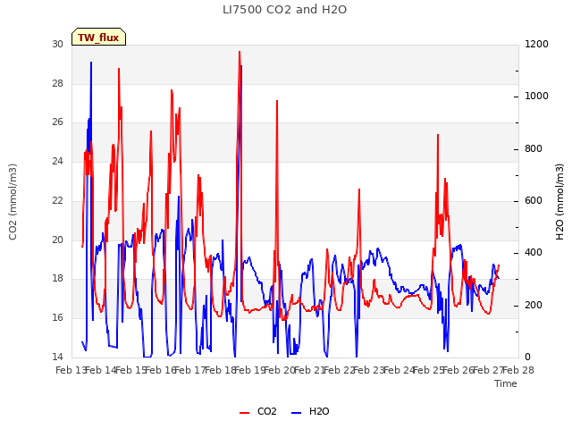 plot of LI7500 CO2 and H2O