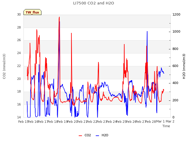 plot of LI7500 CO2 and H2O