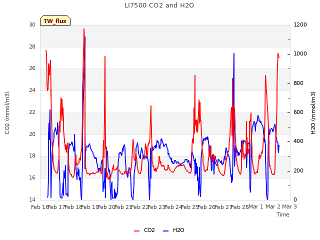 plot of LI7500 CO2 and H2O