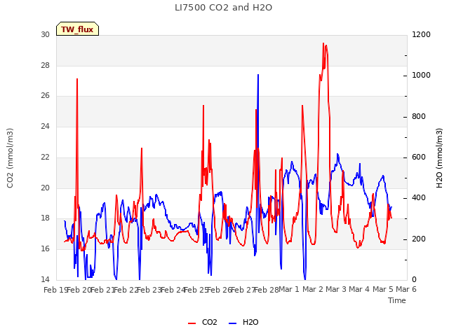 plot of LI7500 CO2 and H2O