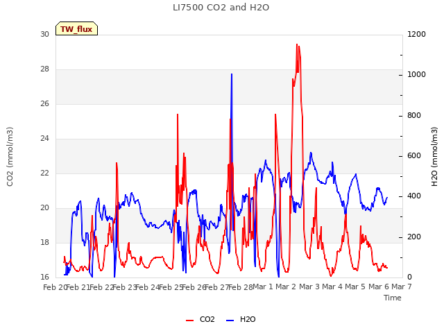 plot of LI7500 CO2 and H2O