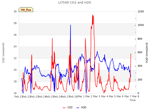 plot of LI7500 CO2 and H2O