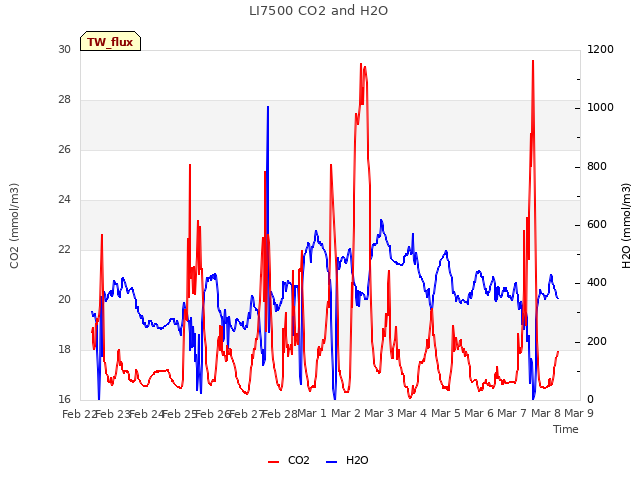 plot of LI7500 CO2 and H2O