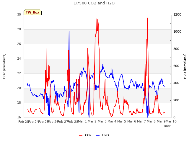 plot of LI7500 CO2 and H2O