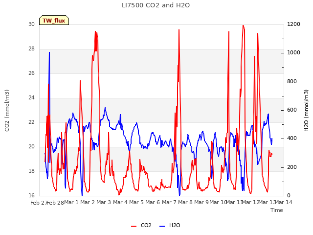 plot of LI7500 CO2 and H2O