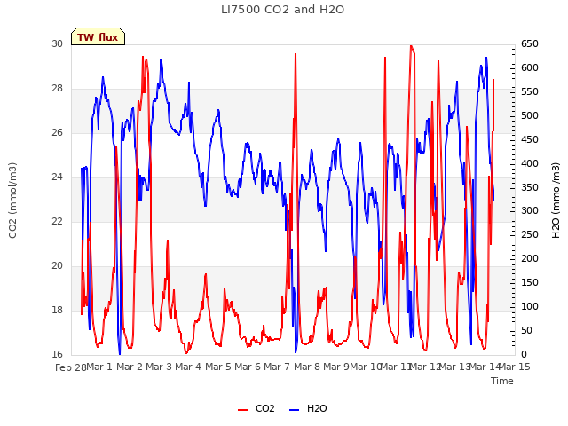 plot of LI7500 CO2 and H2O
