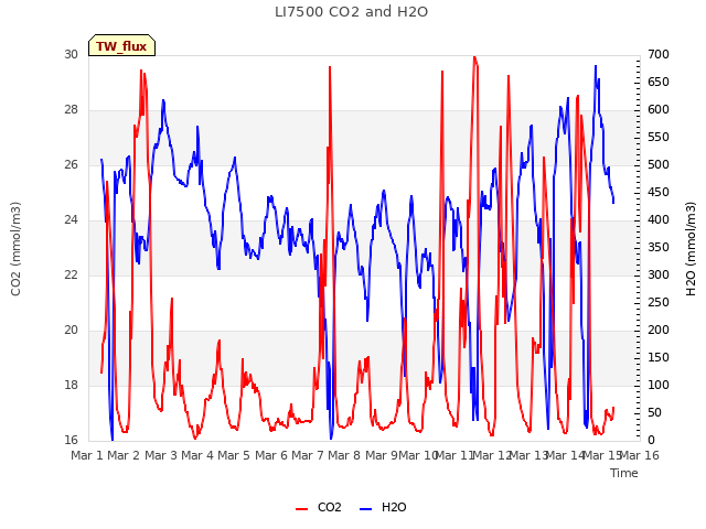 plot of LI7500 CO2 and H2O