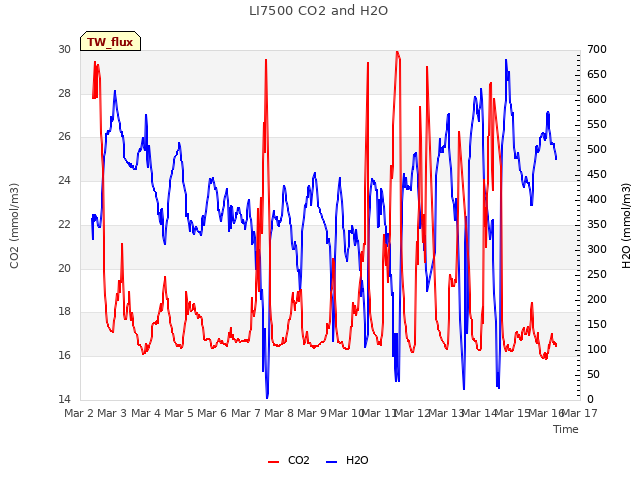 plot of LI7500 CO2 and H2O