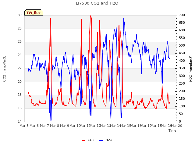 plot of LI7500 CO2 and H2O