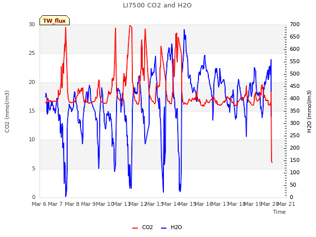 plot of LI7500 CO2 and H2O