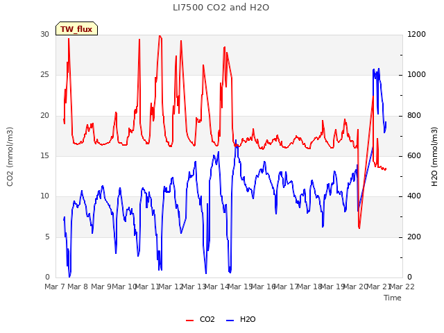 plot of LI7500 CO2 and H2O