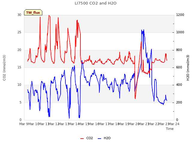 plot of LI7500 CO2 and H2O