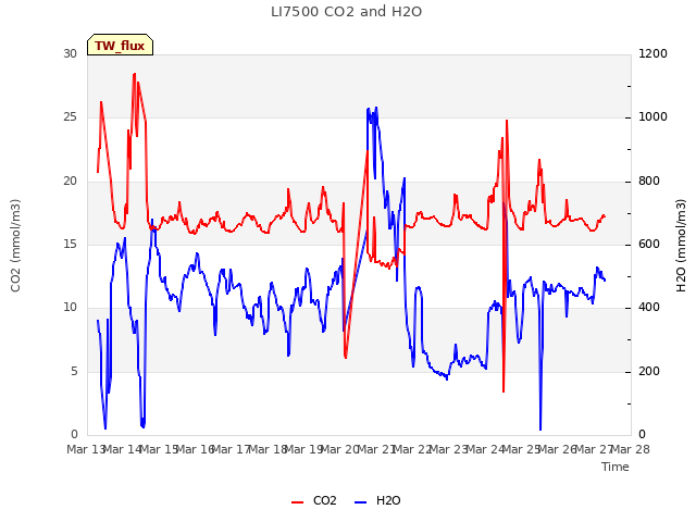 plot of LI7500 CO2 and H2O