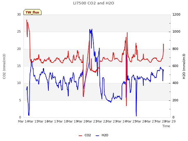 plot of LI7500 CO2 and H2O