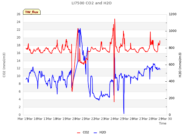 plot of LI7500 CO2 and H2O