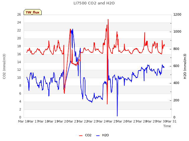 plot of LI7500 CO2 and H2O