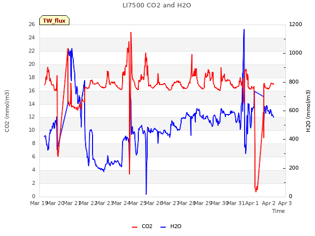 plot of LI7500 CO2 and H2O