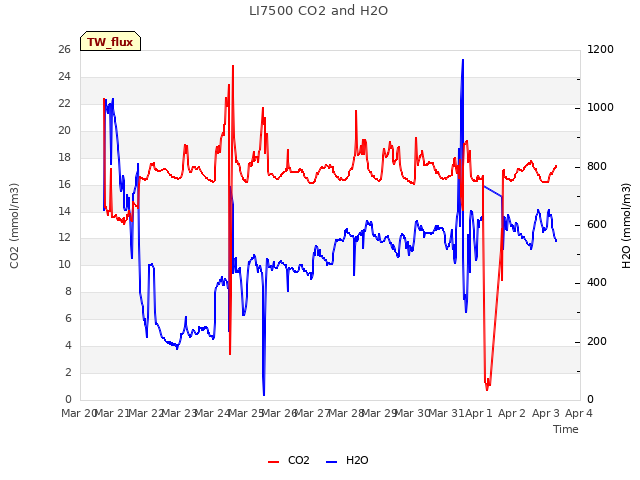 plot of LI7500 CO2 and H2O
