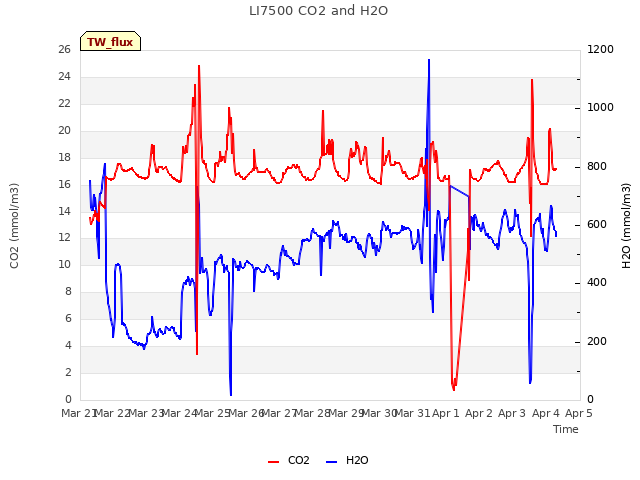 plot of LI7500 CO2 and H2O