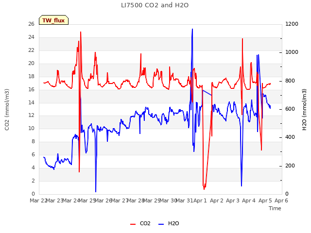 plot of LI7500 CO2 and H2O