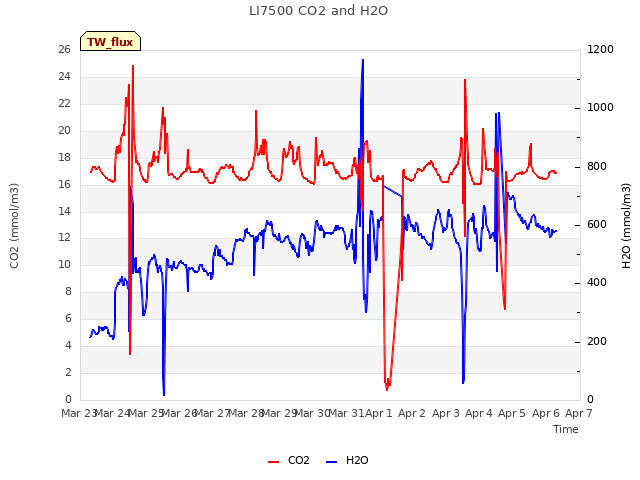 plot of LI7500 CO2 and H2O