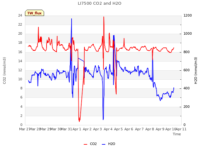 plot of LI7500 CO2 and H2O